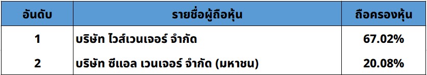 รายชื่อผู้ถือหุ้น Wise Asset Management